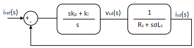 Induction motor vector control current loop PI controller