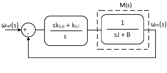 Speed loop PI controller