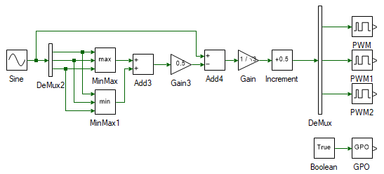 Space vector PWM min-max method real-time control