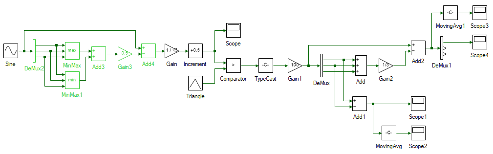 Space vector pulse width modulation using min-max method
