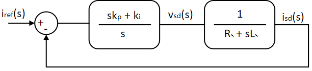 Induction motor vector control current loop PI controller