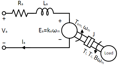 Linearized DC motor electrical and mechanical model