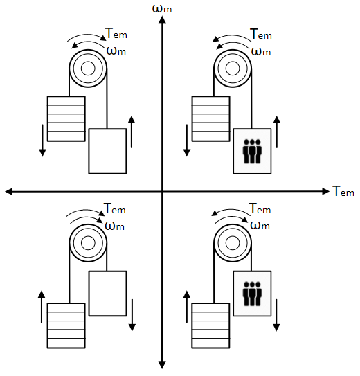 Four quadrant operation of electric-drives