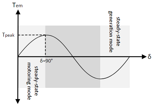 PMAC electromagnetic torque varying sinusoidally as load-angle increase